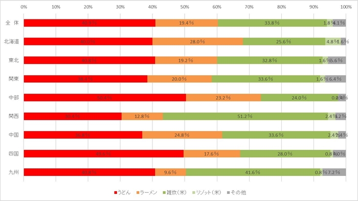 グラフ8　鍋料理の“しめ”、あなたはどちら派でしょうか？(全体／各エリア毎集計)