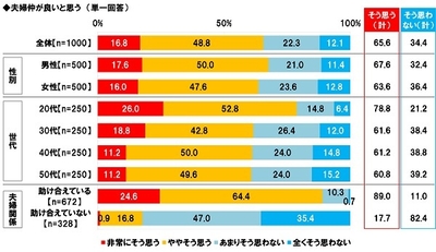 仲が良い夫婦の割合