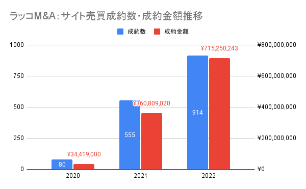 ラッコM&A：サイト売買成約数・成約金額推移