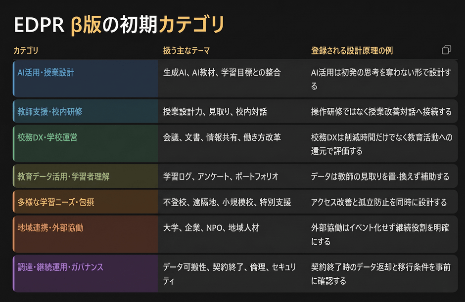 EDPRの初期カテゴリと実装知の整理体系