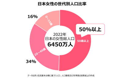 女性世代別人口比率