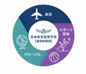 日本航空高等学校通信制課程、オンラインプログラミング講座を開始 　-2022年6月からエデュケーショナル・デザインの IT＆クリエイティブ授業「Tech Learner」を活用-