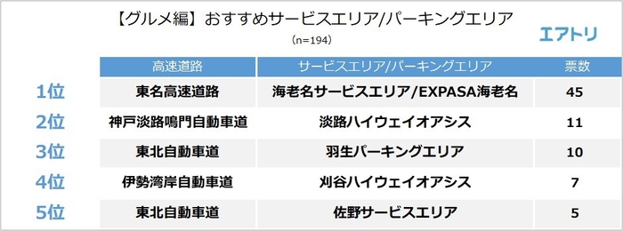 【図3】【グルメ編】おすすめSA・PA