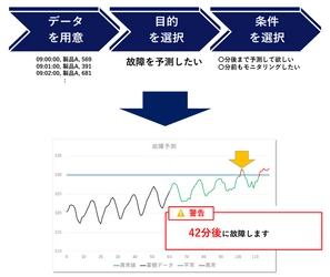 データを活用して故障・生産需要などの未来を予測 　『製造業向け予測ソリューション』を提供開始