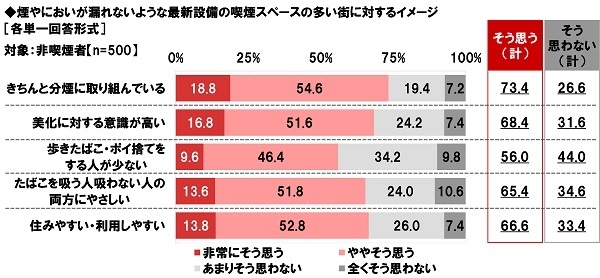 煙やにおいが漏れないような最新設備の喫煙スペースの多い街に対するイメージ（非喫煙者）