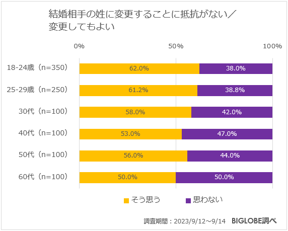 結婚相手の姓に変更することに抵抗がない／変更してもよい