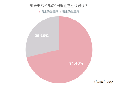 楽天モバイルの0円廃止をどう思ってる?
