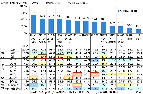 児童・生徒に身につけてほしいと思うこと