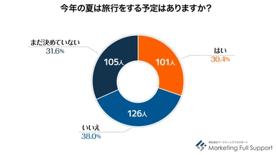 働く世代の「今年の夏の過ごし方」調査結果発表　 全国割や感染拡大懸念で「旅行する」「しない」 「決めてない」が3分割　 ワーケーション※は「面白そう、やってみたい」が過半数