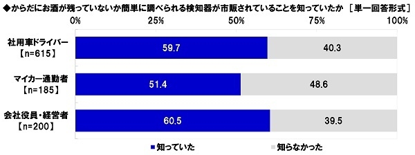 からだにお酒が残っていないか簡単に調べられる検知器が市販されていることを知っていたか