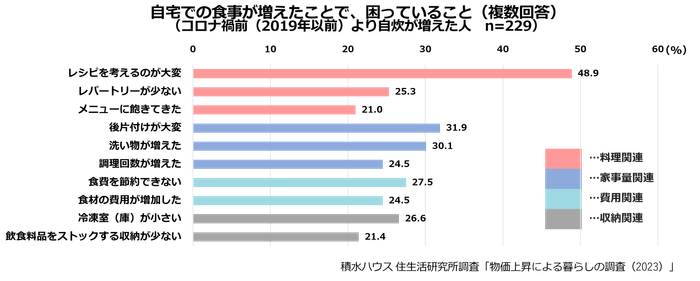 積水ハウス株式会社 住生活研究所「物価上昇による暮らしの調査(2023年)」14