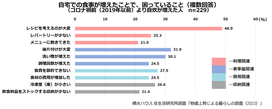 積水ハウス株式会社 住生活研究所「物価上昇による暮らしの調査(2023年)」14