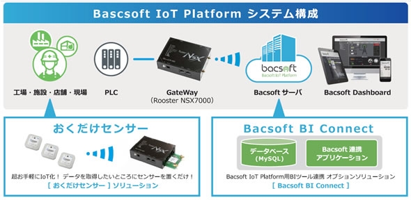 遠隔監視/制御クラウドプラットフォーム「Bacsoft IoT Platform(以下、Bacsoft)」