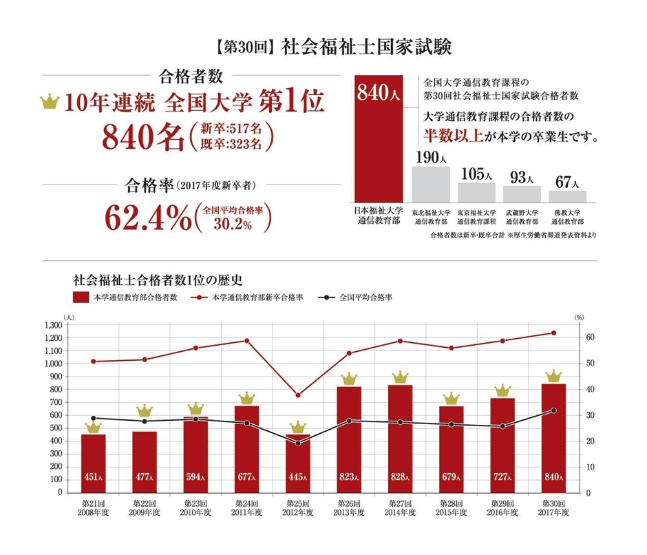 本学通信教育部 社会福祉士国家試験結果