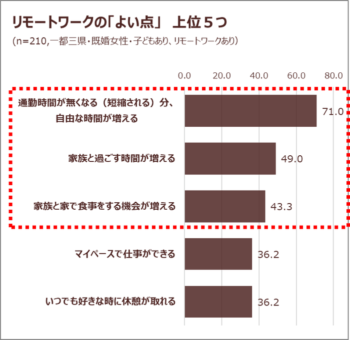 リモートワークのよい点は?