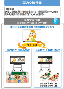 取組み２「他校との交流授業による英語コミュニケーション能力向上」