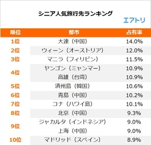 シニア人気No.1は歴史が感じられ、アクセスも便利になった「大連」 アジアの人気が集まる中、国交樹立150周年のウィーンも注目