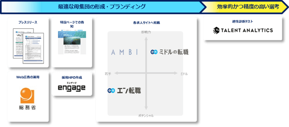 提供サービス一覧（ソーシャルインパクト採用プロジェクト（総務省））