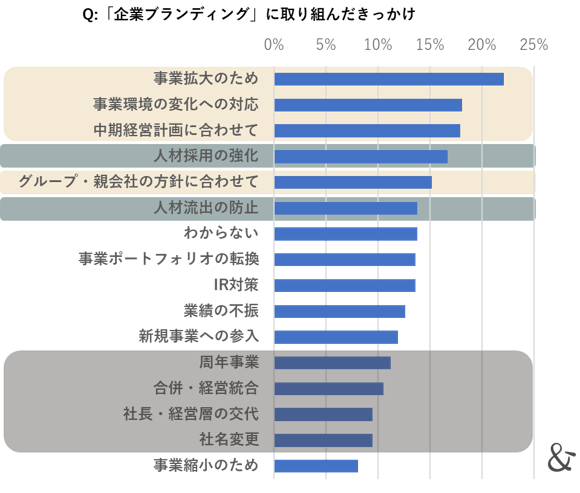 ゆえん調べ　2024年7月「企業ブランディングの実態調査」　企業ブランディング実践企業の経営者および従業員 n=420