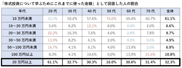 株式投資の学習費用