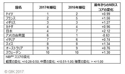 Anholt-GfK 国家ブランド指数　2017年の結果を発表