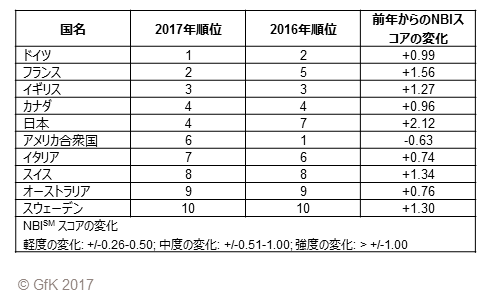 Anholt-GfK 国家ブランド指数 (NBI) 2017年調査