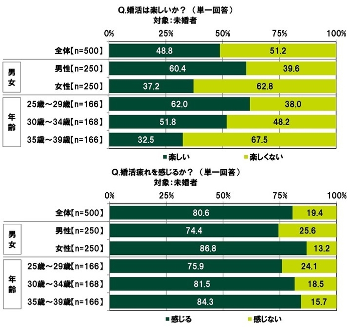 婚活は楽しいか／婚活疲れを感じるか