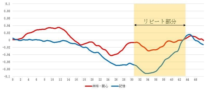 編集後の動画を見た時の脳活動