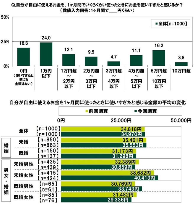 お小遣いを1ヶ月間でいくらくらい使ったときにお金を使いすぎたと感じるか