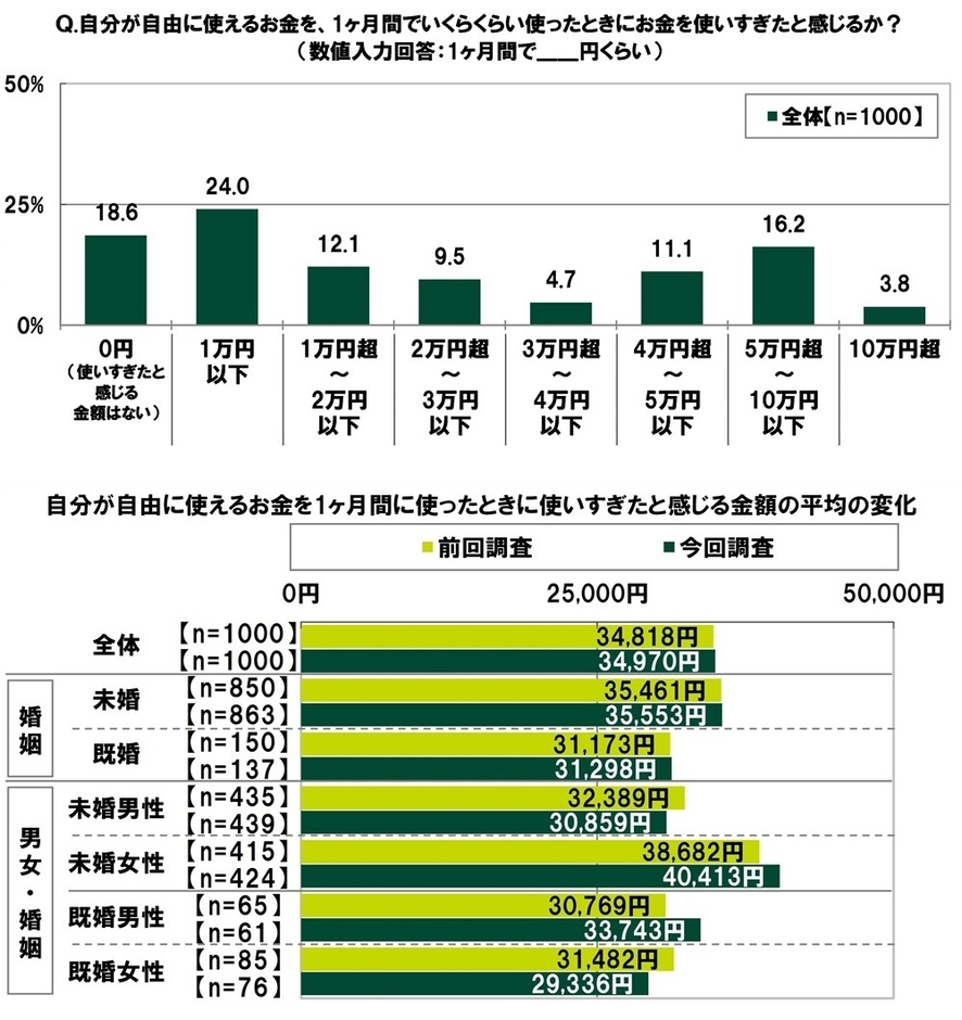 お小遣いを1ヶ月間でいくらくらい使ったときにお金を使いすぎたと感じるか