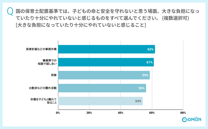 Q 国の保育士配置基準では「大きな負担になっていたり十分にやれていない」と感じることをお答えください。