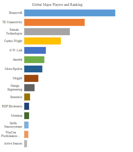 図.   世界の線形可変変位トランスデューサ（LVDT）市場におけるトップ15企業のランキングと市場シェア（2024年の調査データに基づく；最新のデータは、当社の最新調査データに基づいている）