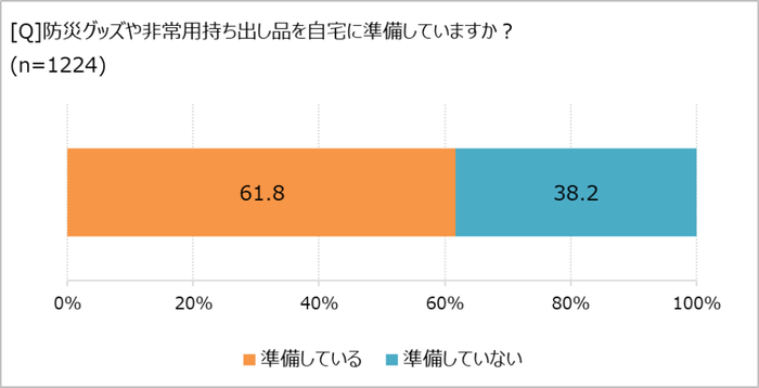 非常持ち出し品を準備しているか