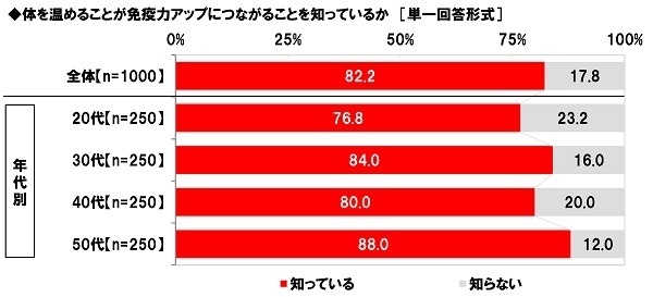 体を温めることが免疫力アップにつながることを知っているか