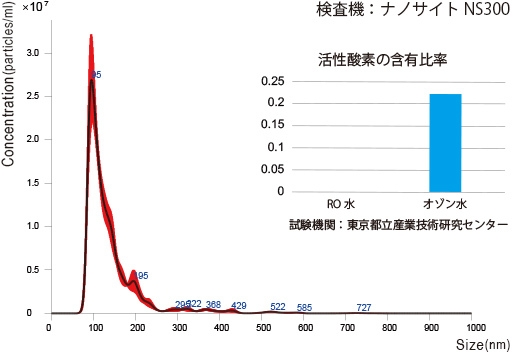 活性酸素を含んだウルトラファインバブルを1ml当たり10億個射出