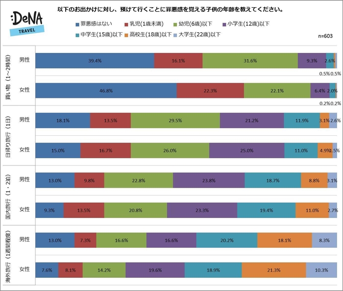 【図3】預けて行くことに罪悪感を覚える子供の年齢を教えてください