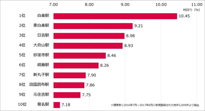 【健美家】上位10駅グラフ　東急東横線　投資マンション利回り