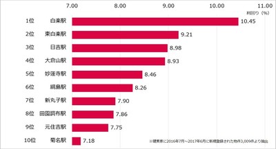 【健美家】上位10駅グラフ 東急東横線 投資マンション利回り