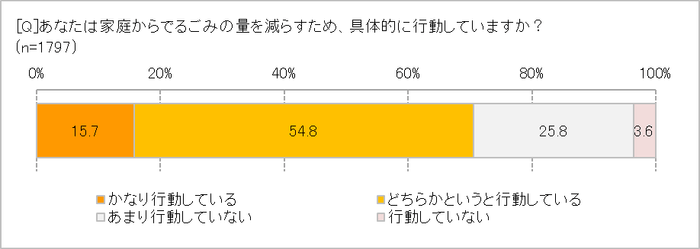 ごみ削減に何かやってる？