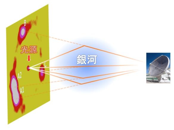 図1 重力レンズ効果による光路の曲がり。単一の光源が手前の銀河により4つのレンズ像A1,A2,B,Cに分裂して見える。