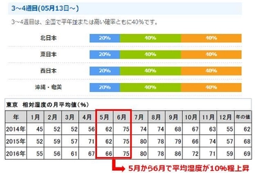 ＜衣服内湿度の実験を発表＞ 女性が気になる肌のべたつき・ムレの季節到来！ 快適に過ごすには、衣服内の湿度コントロールが重要 エアリズムなら、軽い運動後も湿度上昇が抑えられることが明らかに！