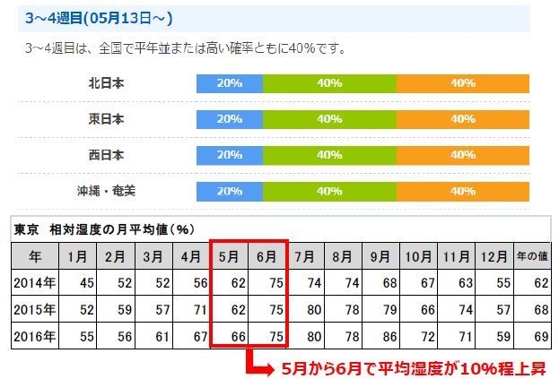 平均湿度について