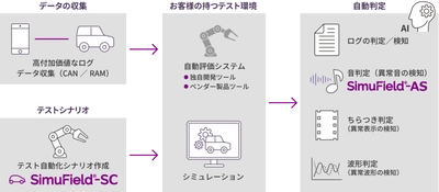 車載・デジタル機器の音判定テストを自動化する 「SimuField(R)-AS」を提供開始　 AI技術を活用した音判定で、製品検査を効率化・省力化