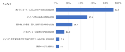 図4. 教員のスキルアップ支援内容
