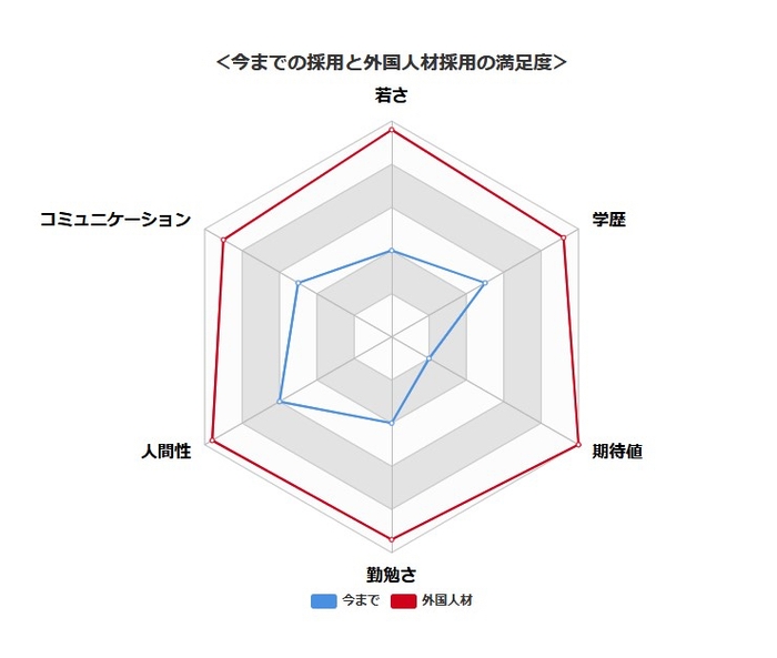 過去の採用と今回の採用の満足度 I社