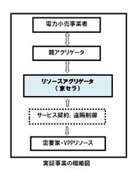 平成29年度 需要家側エネルギーリソースを活用した バーチャルパワープラント構築実証事業への参画について 