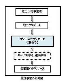 実証事業の概略図