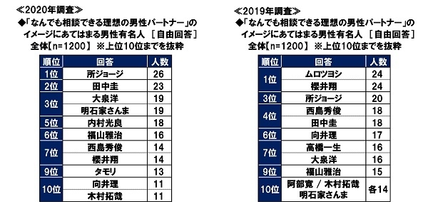 「なんでも相談できる理想の男性パートナー」のイメージにあてはまる男性有名人