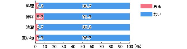 家事代行の利用経験