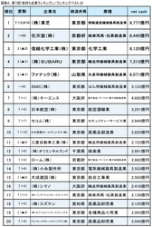 第7回「金持ち企業ランキング」調査　 話題のあの企業が初のランキングトップに？！
